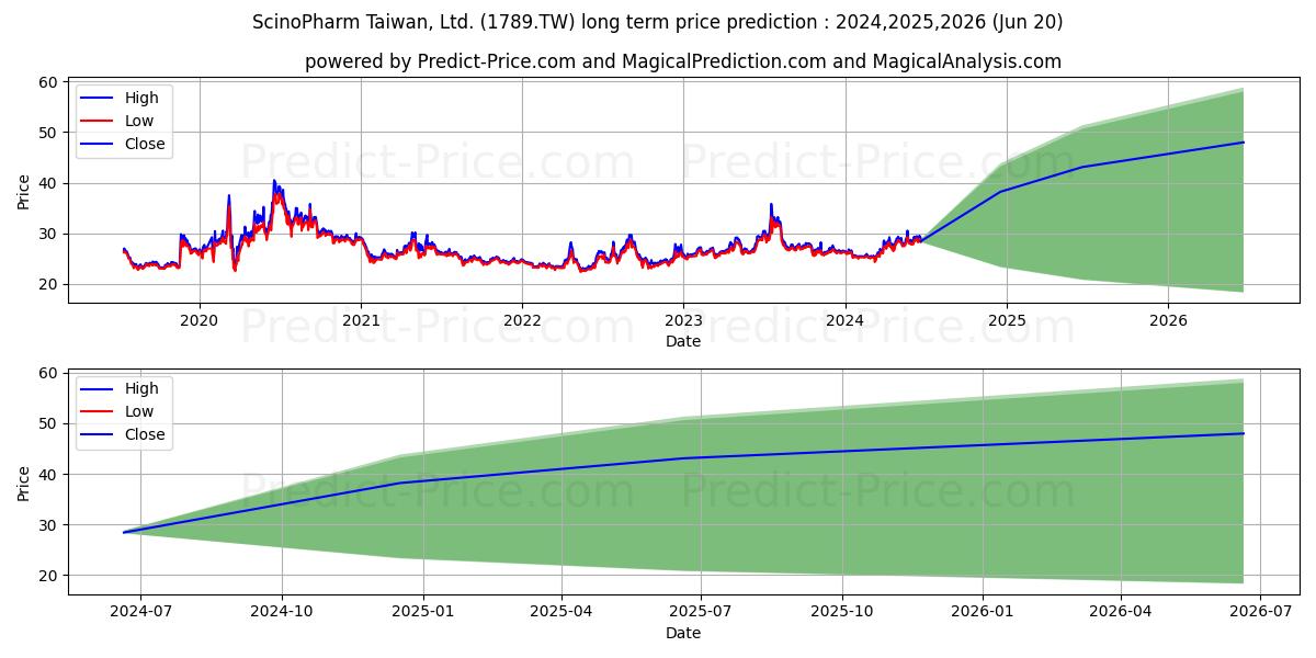 SCINOPHARM TAIWAN LTD (1789.TW) stock Long-Term Price Forecast: 2024,2025,2026