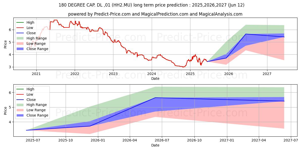 Maximale en minimale 180 DEGREE CAP.  DL-,01 lange termijn prijsvoorspelling voor 2025,2026,2027