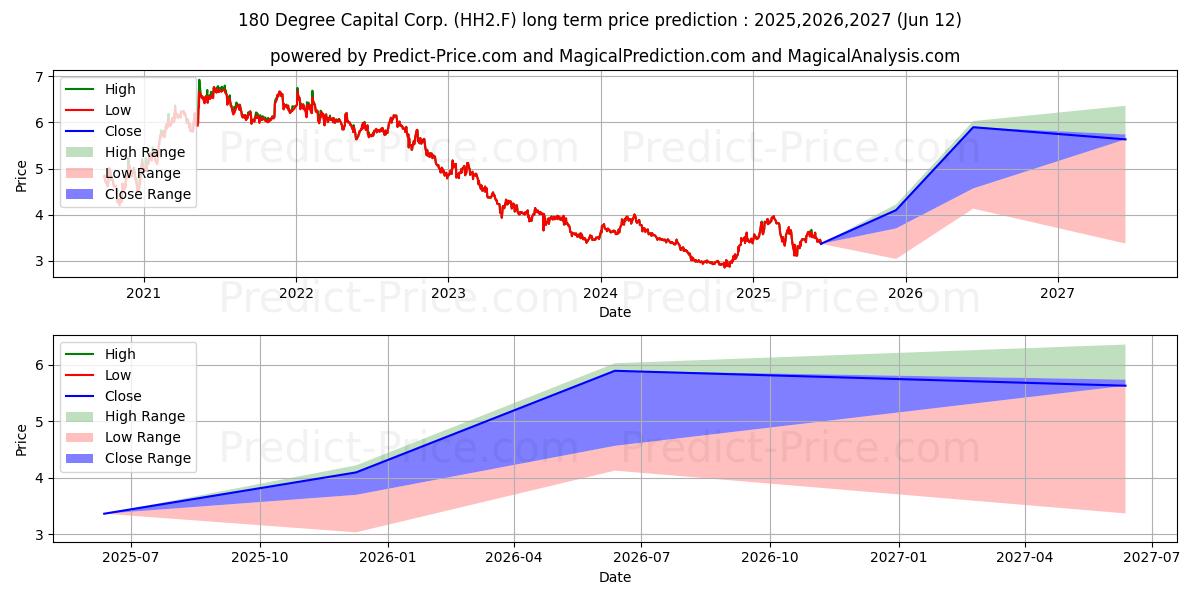 توقع أقصى وأدنى سعر طويل المدى لـ 180 DEGREE CAP.  DL-,01 في 2025,2026,2027