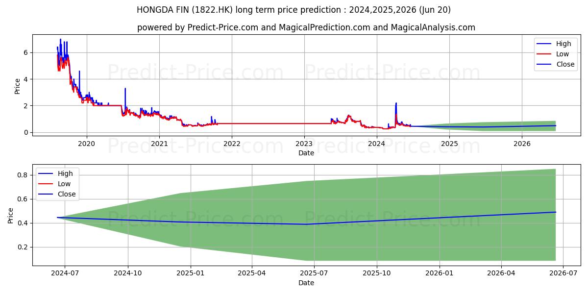 CHINA WOOD INT (1822.HK) stock Long-Term Price Forecast: 2024,2025,2026