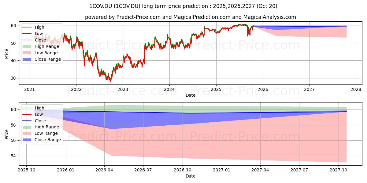 COVESTRO AG  O.N. (1COV.DU) stock Long-Term Price Forecast: 2025,2026,2027
