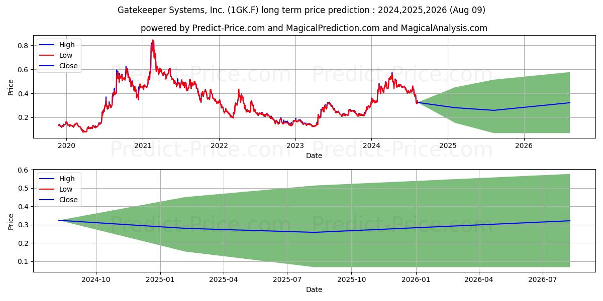 GATEKEEPER SYSTEMS INC. (1GK.F) stock Long-Term Price Forecast: 2024,2025,2026