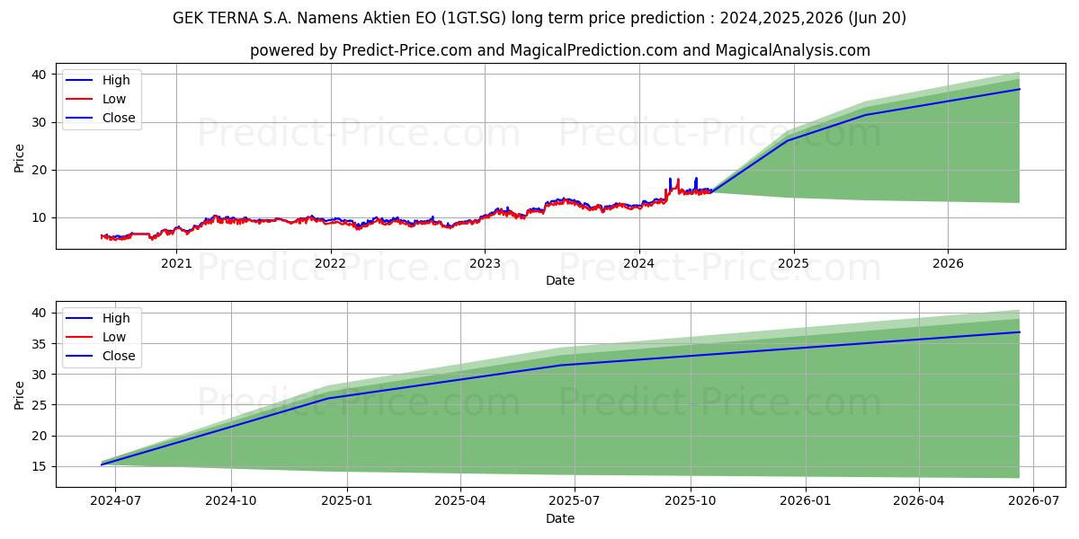 GEK TERNA S.A. Namens-Aktien EO (1GT.SG) stock Long-Term Price Forecast: 2024,2025,2026