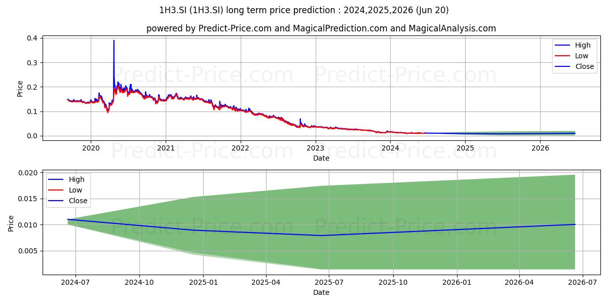 $ Clearbridge (1H3.SI) stock Long-Term Price Forecast: 2024,2025,2026