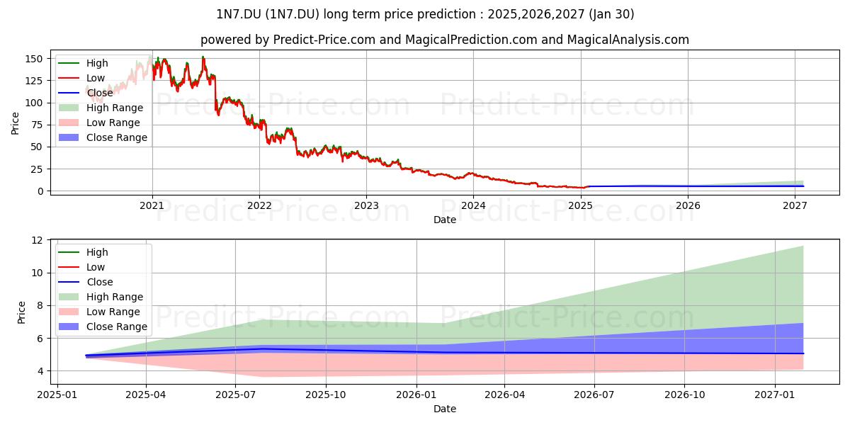 NEVRO CORP.  DL-,001 (1N7.DU) stock Long-Term Price Forecast: 2025,2026,2027