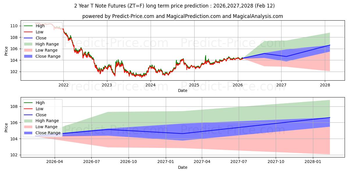 最大和最小的2年期国债长期价格预测为2026,2027,2028