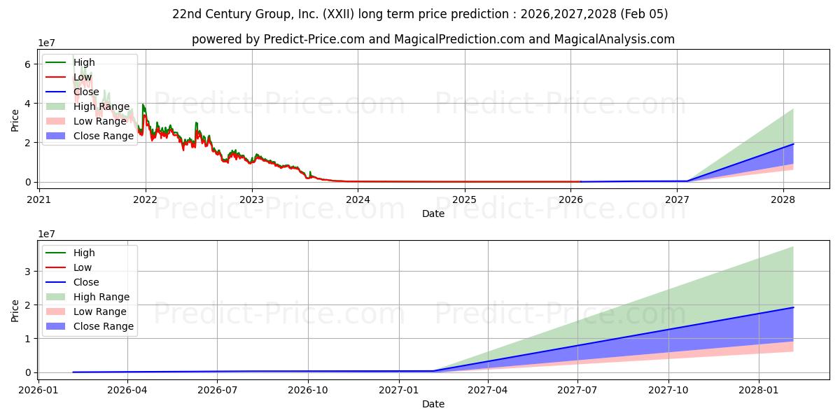 Maksimi- ja minimihinnan ennuste pitkäaikaiselle aikavälille 22nd Century Group, Inc.