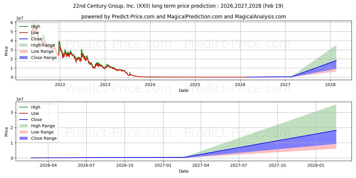 Maximum and minimum 22nd Century Group, Inc. long-term price forecast for 2026,2027,2028
