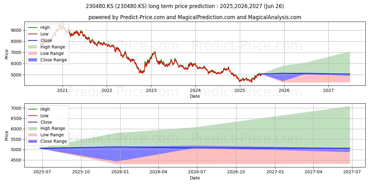 Maksimale og minimale prisforudsigelser på lang sigt for KOSEF Futures Inverse 2X