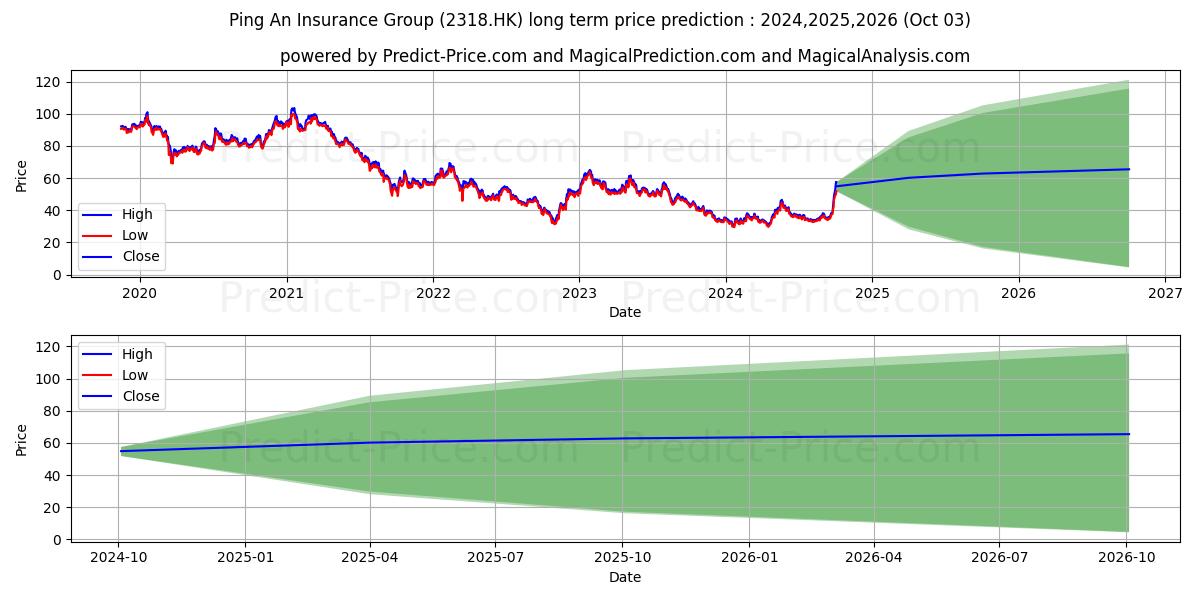 Прогноз долгосрочной цены акций PING AN (2318.HK): 2024,2025,2026 