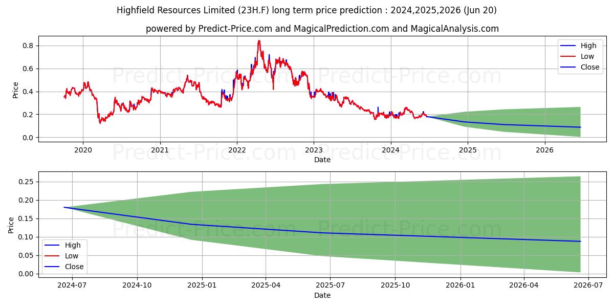 HIGHFIELD RESOURCES LTD (23H.F) stock Long-Term Price Forecast: 2024,2025,2026