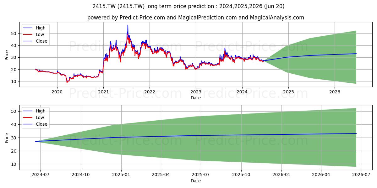 CX TECH CORPN (2415.TW) stock Long-Term Price Forecast: 2024,2025,2026