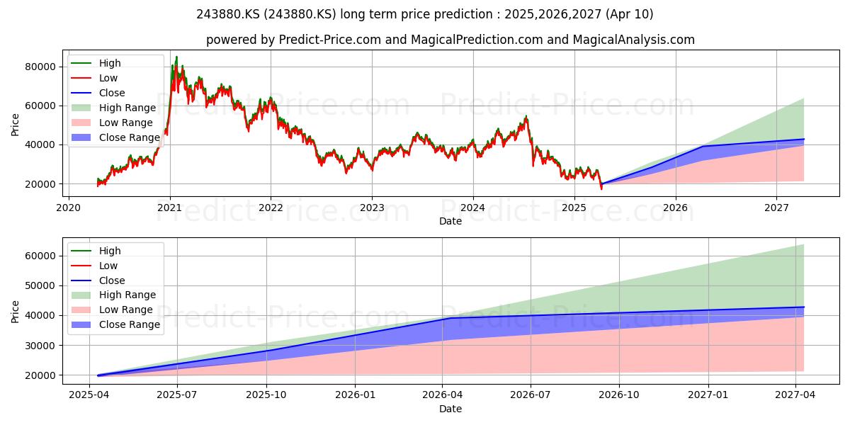 توقع أقصى وأدنى سعر طويل المدى لـ TIGER 200 IT LEVERAGE في 2025,2026,2027