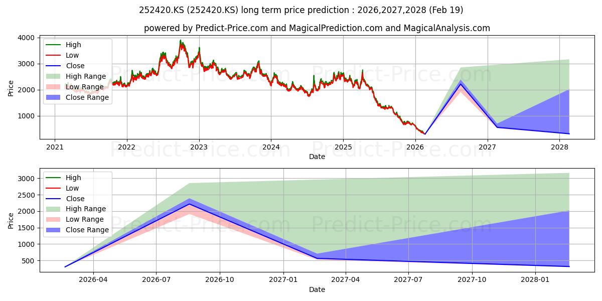 最大和最小的KBSTAR 200 Futures Inverse 2X长期价格预测为2026,2027,2028