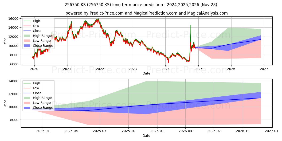 Pronóstico de precio a largo plazo máximo y mínimo de KODEX ChiNext ETF(Synth) para 2024,2025,2026
