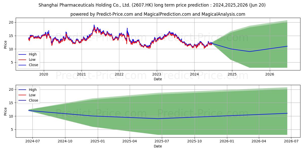 SH PHARMA (2607.HK) stock Long-Term Price Forecast: 2024,2025,2026