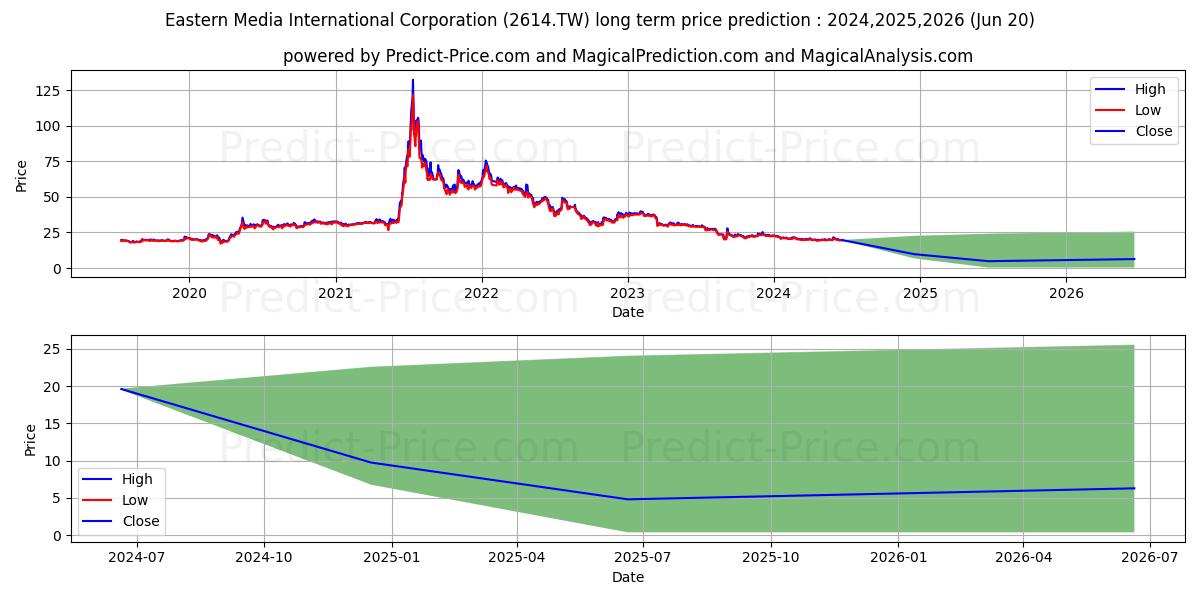 EASTERN MEDIA INTERNATIONAL COR (2614.TW) stock Long-Term Price Forecast: 2024,2025,2026