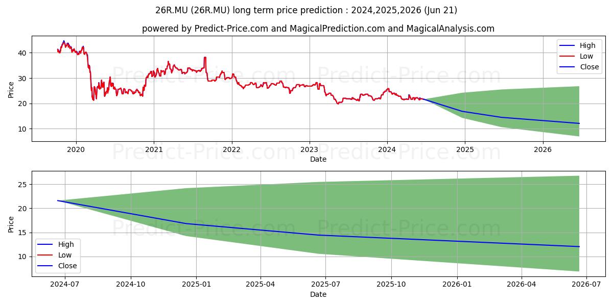 RMR GROUP INC.CL.A DL-,01 (26R.MU) stock Long-Term Price Forecast: 2024,2025,2026