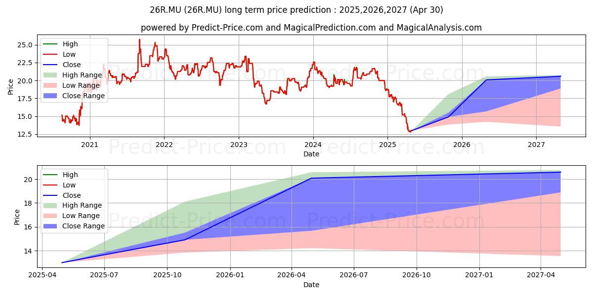 RMR GROUP INC.CL.A DL-,01 (26R.MU) stock Long-Term Price Forecast: 2025,2026,2027