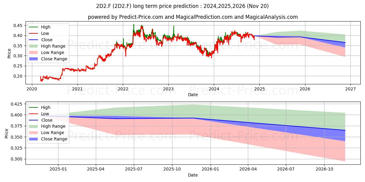 SCAND.INV.GR.NAM.B DK 0,5 (2D2.F) stock Long-Term Price Forecast: 2024,2025,2026