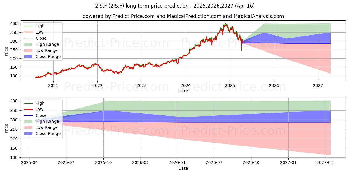 TRANE TECHNOLOG. PLC DL 1 (2IS.F) stock Long-Term Price Forecast: 2025,2026,2027
