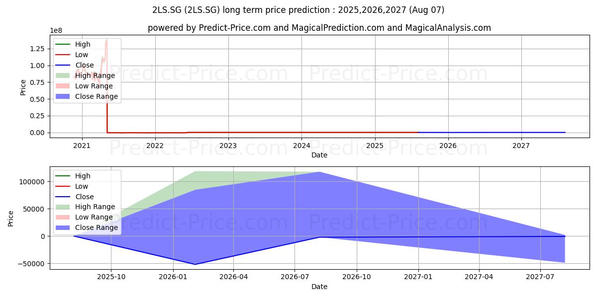 Maximum and minimum Siloam Intl Hospitals TBK Regis long-term price forecast for 2025,2026,2027