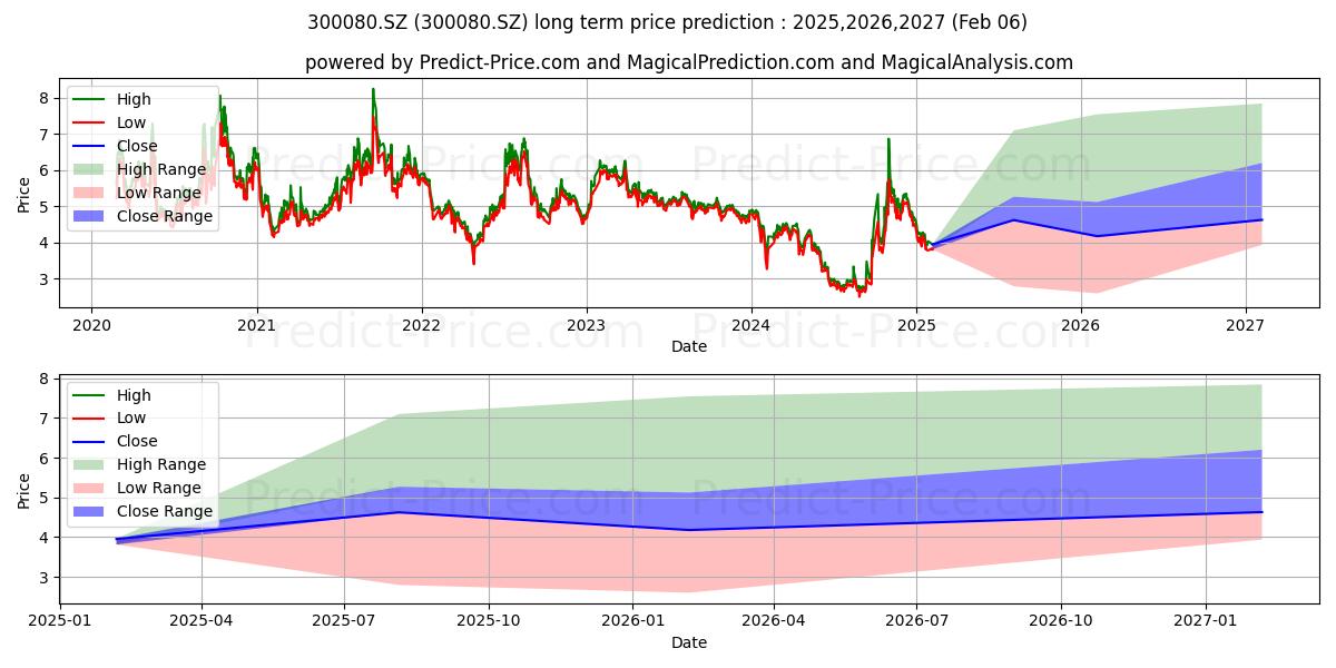 HENAN YICHENG NEW (300080.SZ) stock Long-Term Price Forecast: 2025,2026,2027