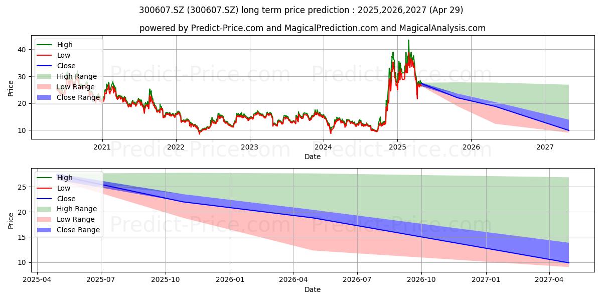 GUANGDONG TOPSTAR (300607.SZ) stock Long-Term Price Forecast: 2025,2026,2027