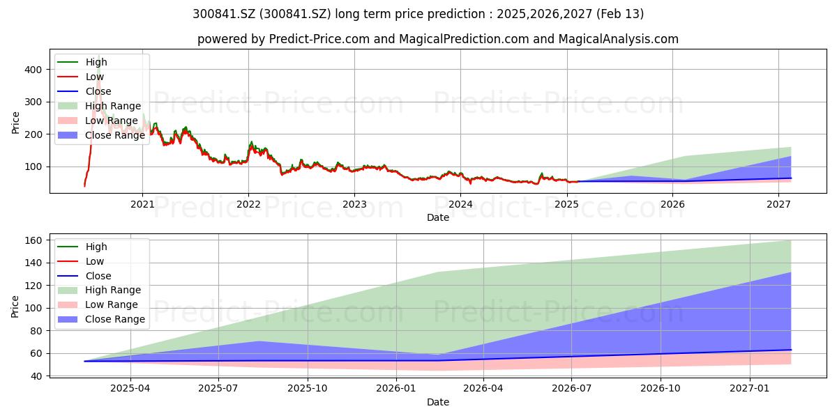 CHENGDU KANGHUA BI (300841.SZ) stock Long-Term Price Forecast: 2025,2026,2027
