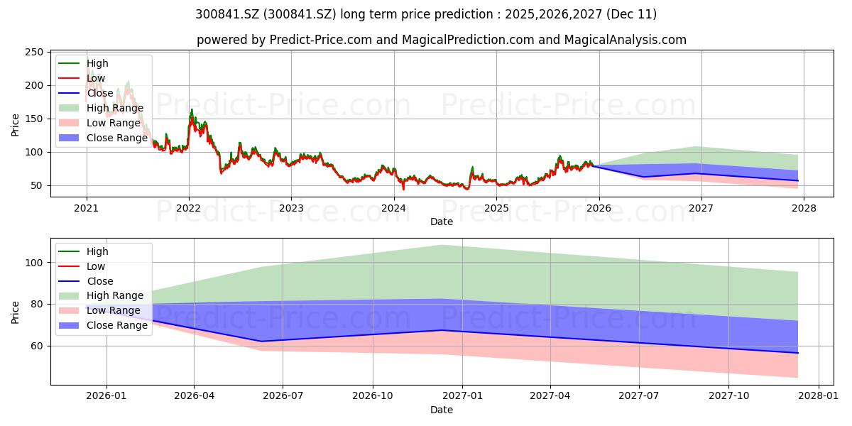 Maximum and minimum CHENGDU KANGHUA BI long-term price forecast for 2025,2026,2027