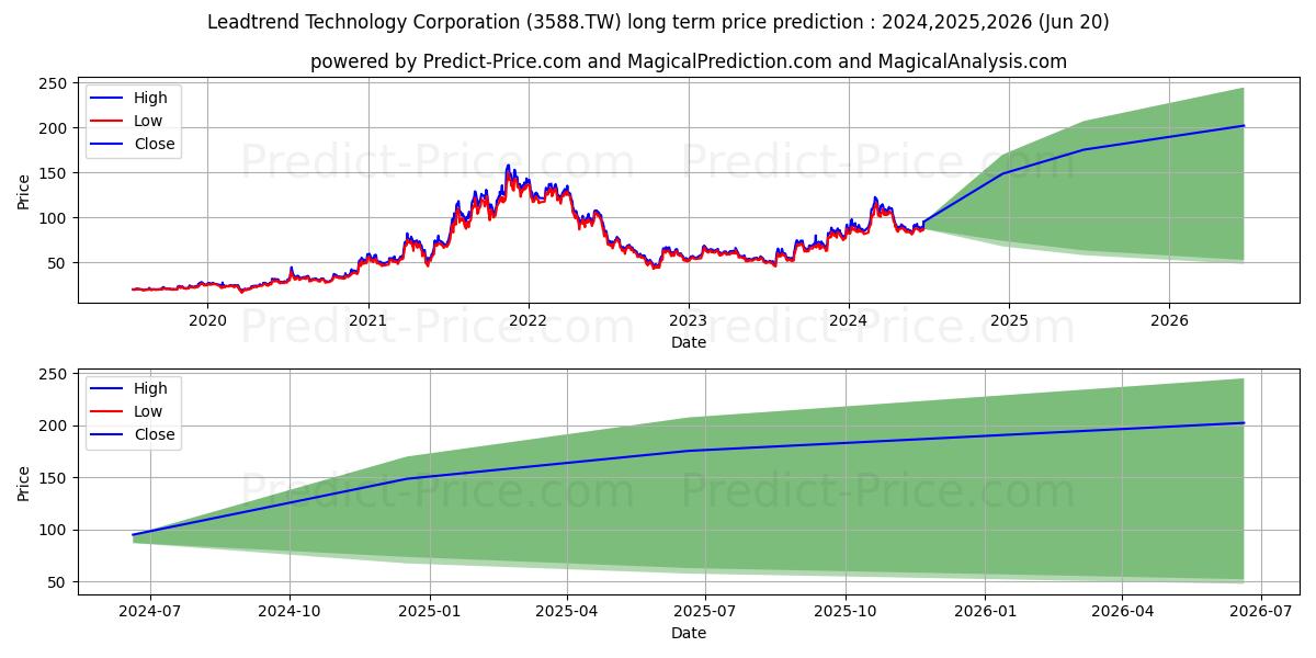 LEADTREND TECHNOLOGY CORPORATIO (3588.TW) stock Long-Term Price Forecast: 2024,2025,2026