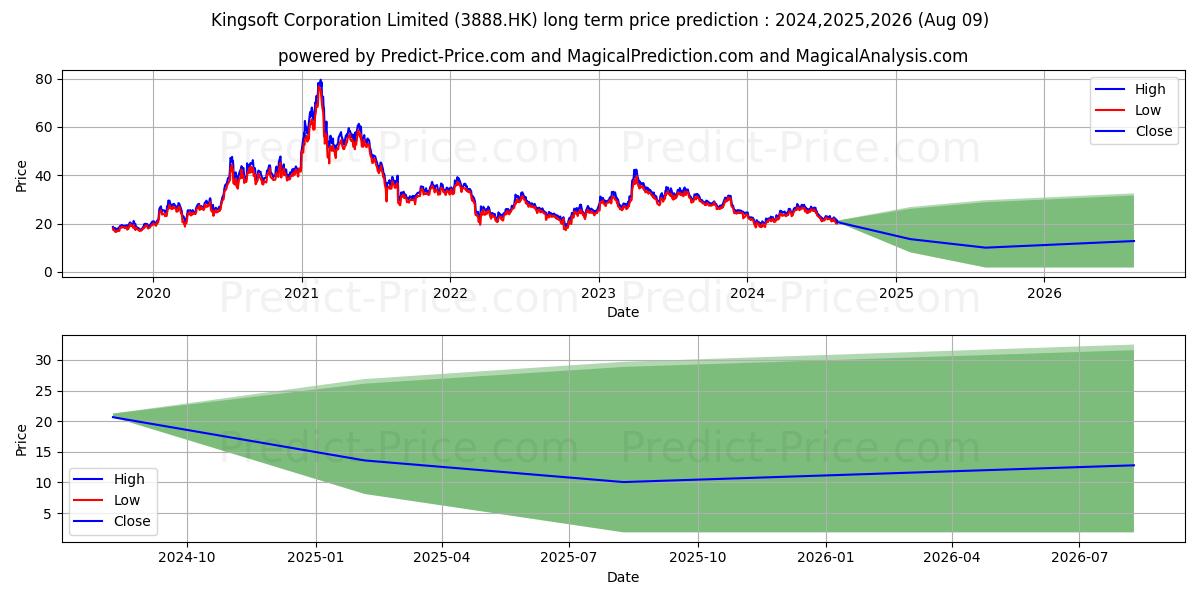 KINGSOFT (3888.HK) stock Long-Term Price Forecast: 2024,2025,2026