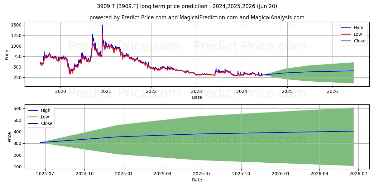 SHOWCASE INC (3909.T) stock Long-Term Price Forecast: 2024,2025,2026