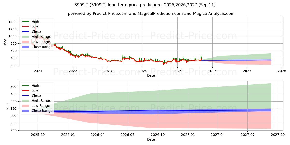 SHOWCASE INC (3909.T) stock Long-Term Price Forecast: 2025,2026,2027