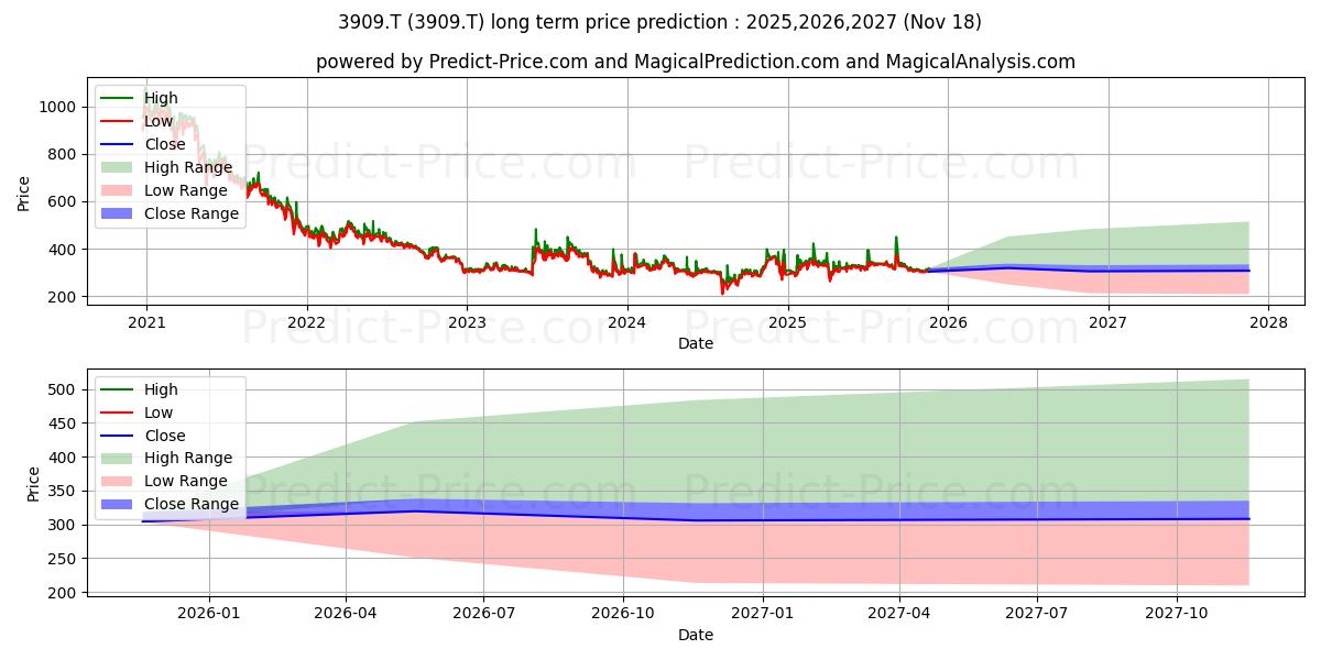 Maximum and minimum SHOWCASE INC long-term price forecast for 2025,2026,2027