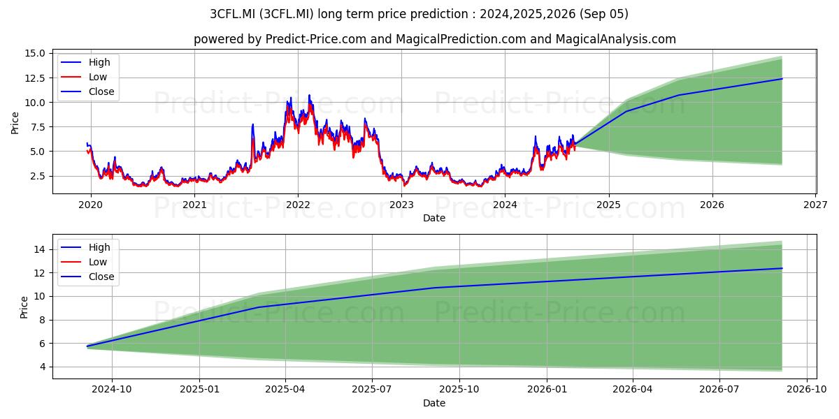 WISDOMTREE COFFEE 3X DAILY LEVE (3CFL.MI) Long-Term Price Forecast: 2024,2025,2026