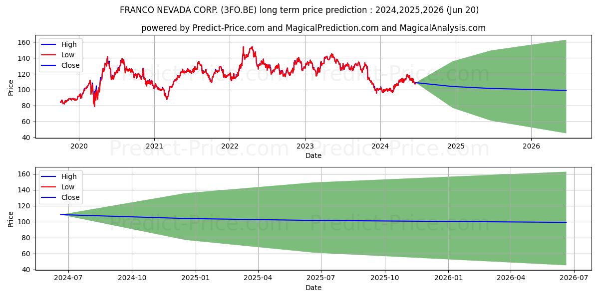 FRANCO-NEVADA CORP. (3FO.BE) stock Long-Term Price Forecast: 2024,2025,2026