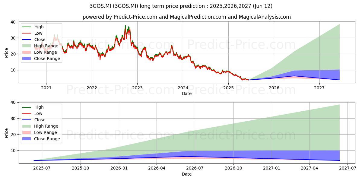 Maximum and minimum WISDOMTREE GOLD 3X DAILY SHORT long-term price forecast for 2025,2026,2027