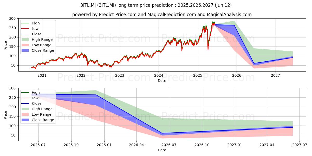 توقع أقصى وأدنى سعر طويل المدى لـ WISDOMTREE FTSE MIB 3X DAILY LE في 2025,2026,2027