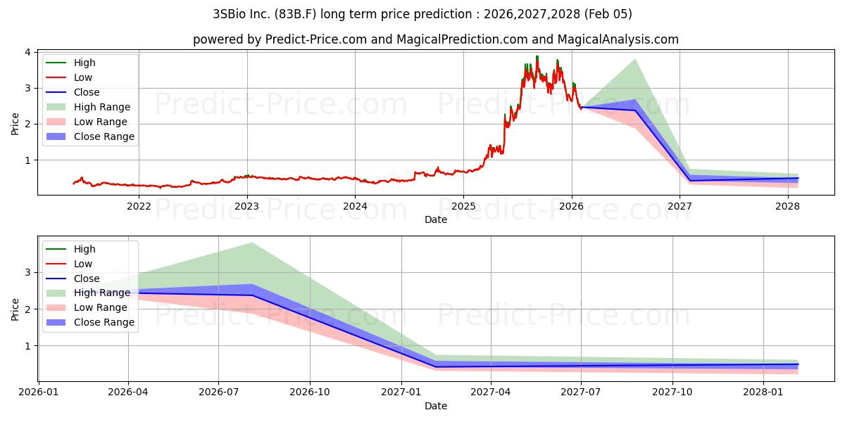 Previsione del prezzo massimo e minimo a lungo termine per 3SBIO INC.  DL -,00001