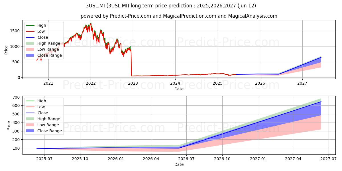 توقع أقصى وأدنى سعر طويل المدى لـ WISDOMTREE S&P 500 3X DAILY LEV في 2025,2026,2027