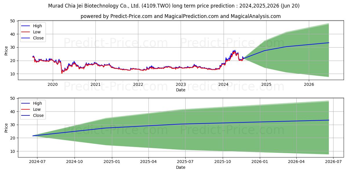 JIA JIE BIOMEDICAL CO LTD (4109.TWO) stock Long-Term Price Forecast: 2024,2025,2026