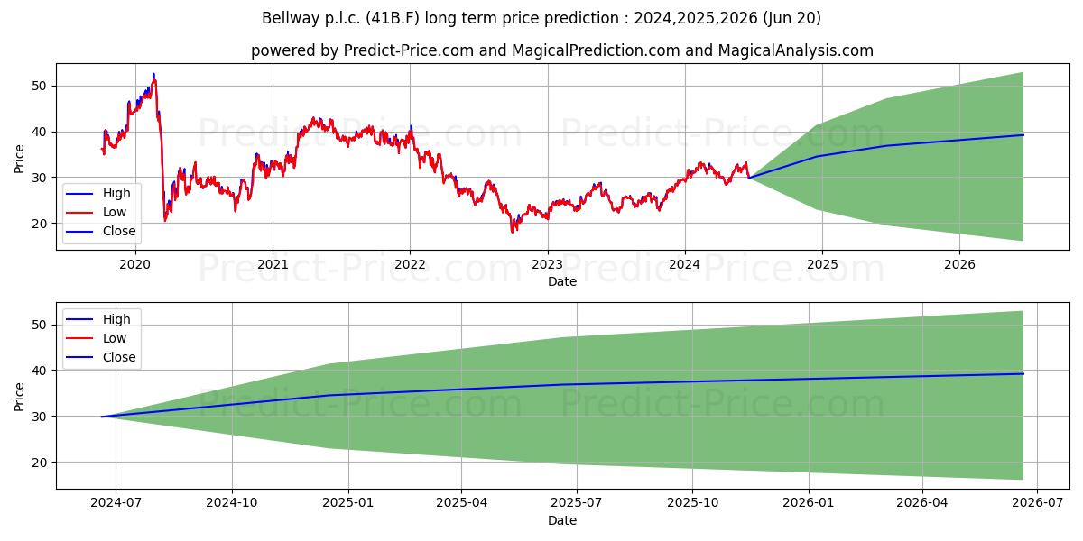 BELLWAY PLC  LS -,125 (41B.F) stock Long-Term Price Forecast: 2024,2025,2026