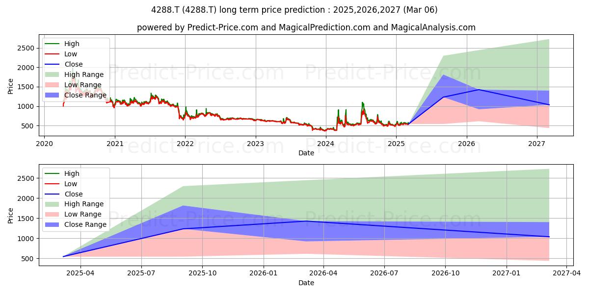 ASGENT INC (4288.T) stock Long-Term Price Forecast: 2025,2026,2027