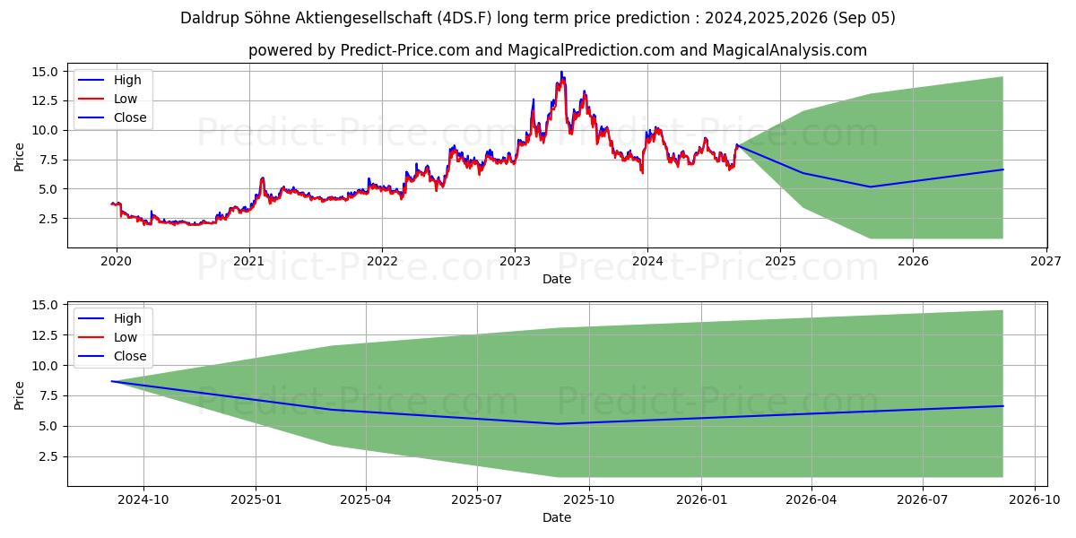 DALDRUP+SOEHNE AG (4DS.F) stock Long-Term Price Forecast: 2024,2025,2026