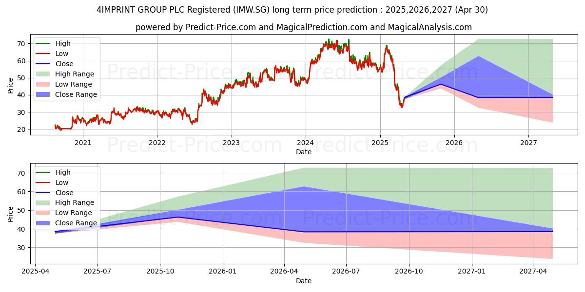 4IMPRINT GROUP PLC Registered S (IMW.SG) stock Long-Term Price Forecast: 2025,2026,2027