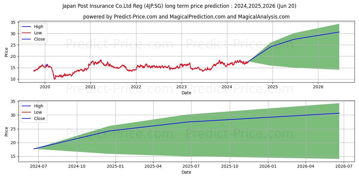 Japan Post Insurance Co.Ltd Reg (4JP.SG) stock Long-Term Price Forecast: 2024,2025,2026