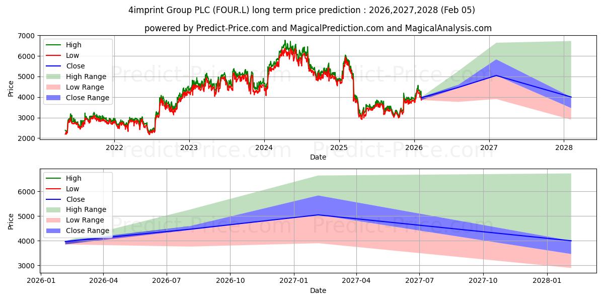 Maximale en minimale 4IMPRINT GROUP PLC ORD 38 6/13P lange termijn prijsvoorspelling voor 2026,2027,2028