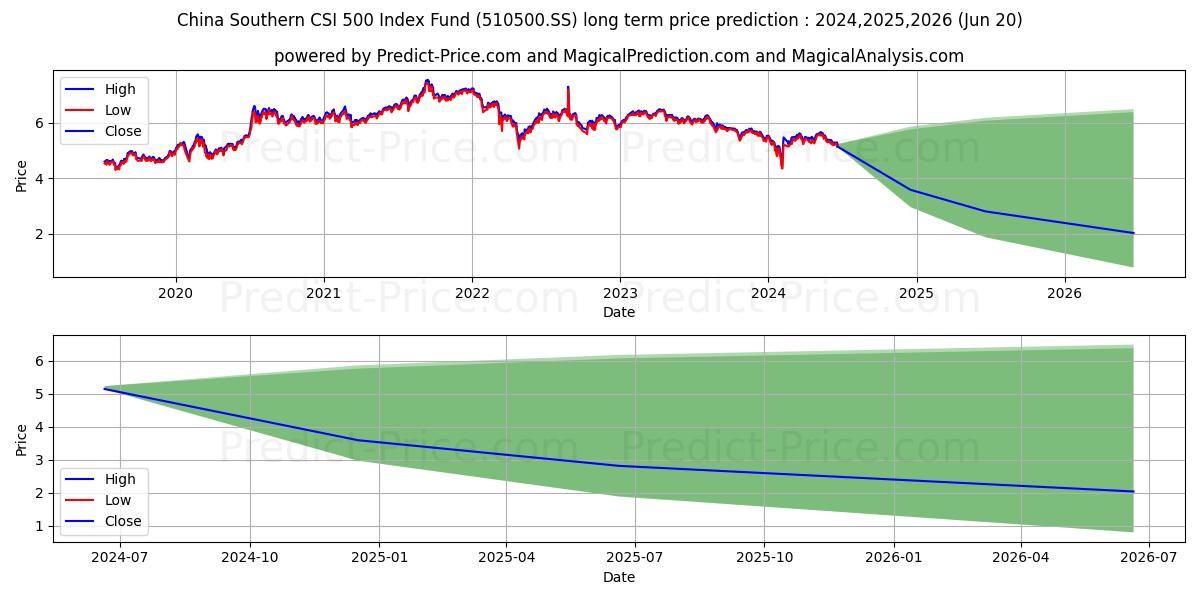 CHINA SOUTHERN FUND MANAGEMENT  (510500.SS) stock Long-Term Price Forecast: 2024,2025,2026