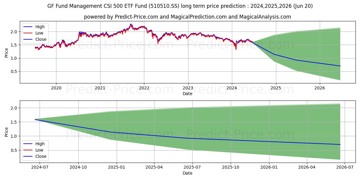 GF FUND MANAGEMENT CO LTD CSI 5 (510510.SS) stock Long-Term Price Forecast: 2024,2025,2026